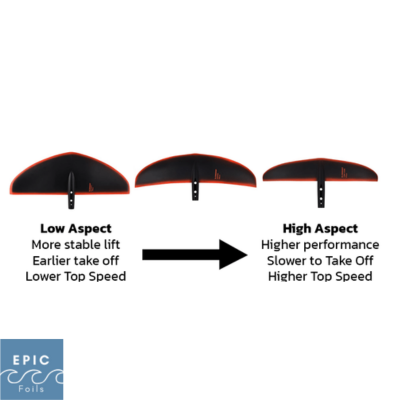 How Does Aspect Ratio Affect eFoil Wings? - Epic Foils